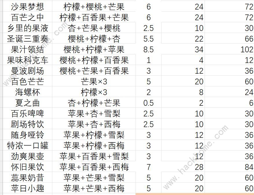 鼹鼠同行之森林之家果汁配方大全 果汁利润收益一览图片4