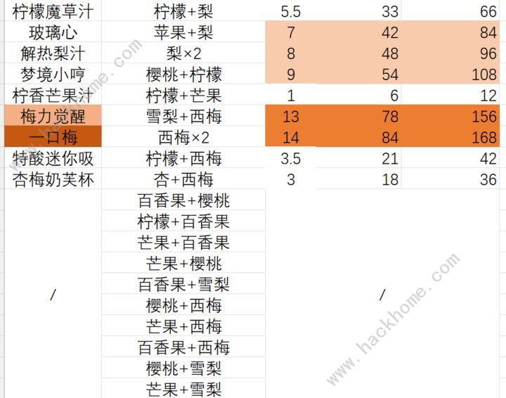 鼹鼠同行之森林之家果汁配方大全 果汁利润收益一览图片2