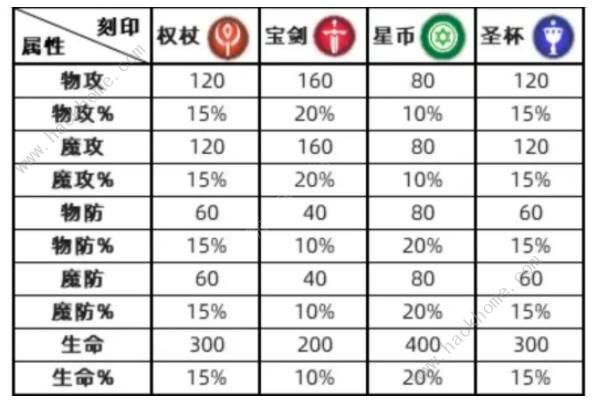 铃兰之剑彩色刻印和金色有什么区别 彩色及金色刻印属性对比解析图片2